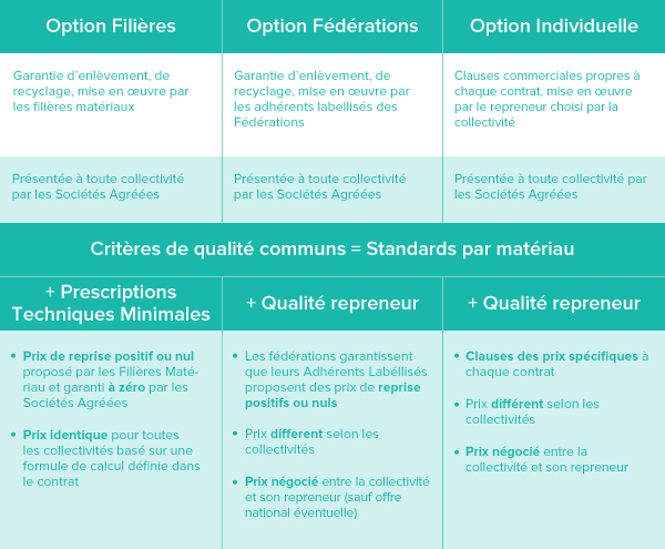 Principales différences entre les options de reprise des emballages
