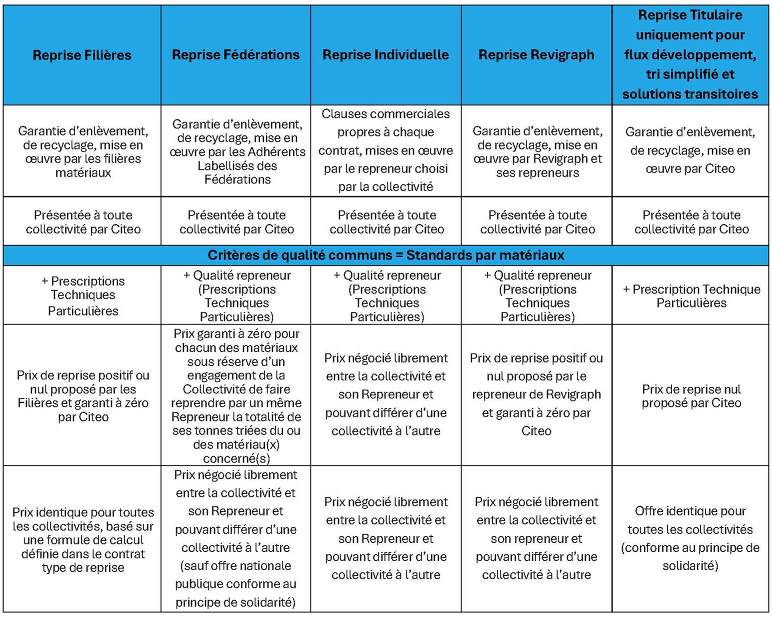 Tableau comparatif des options de reprise