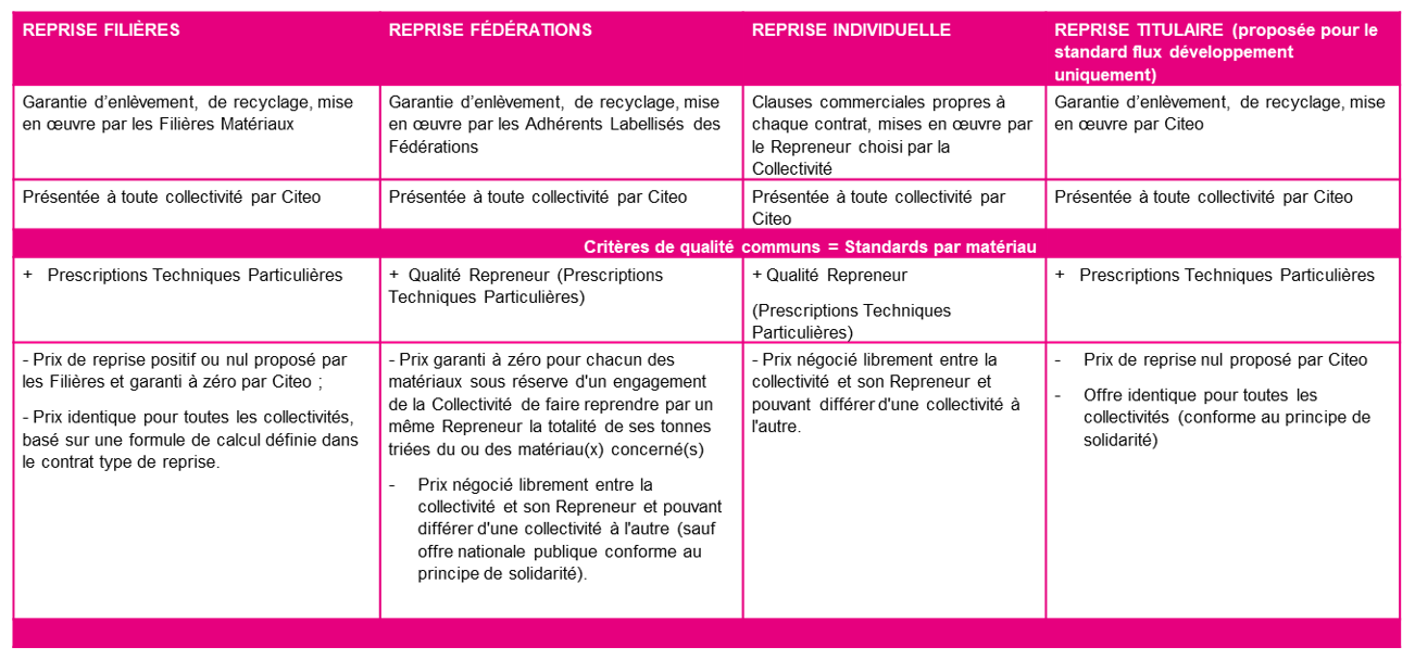 Tableau des options de reprise