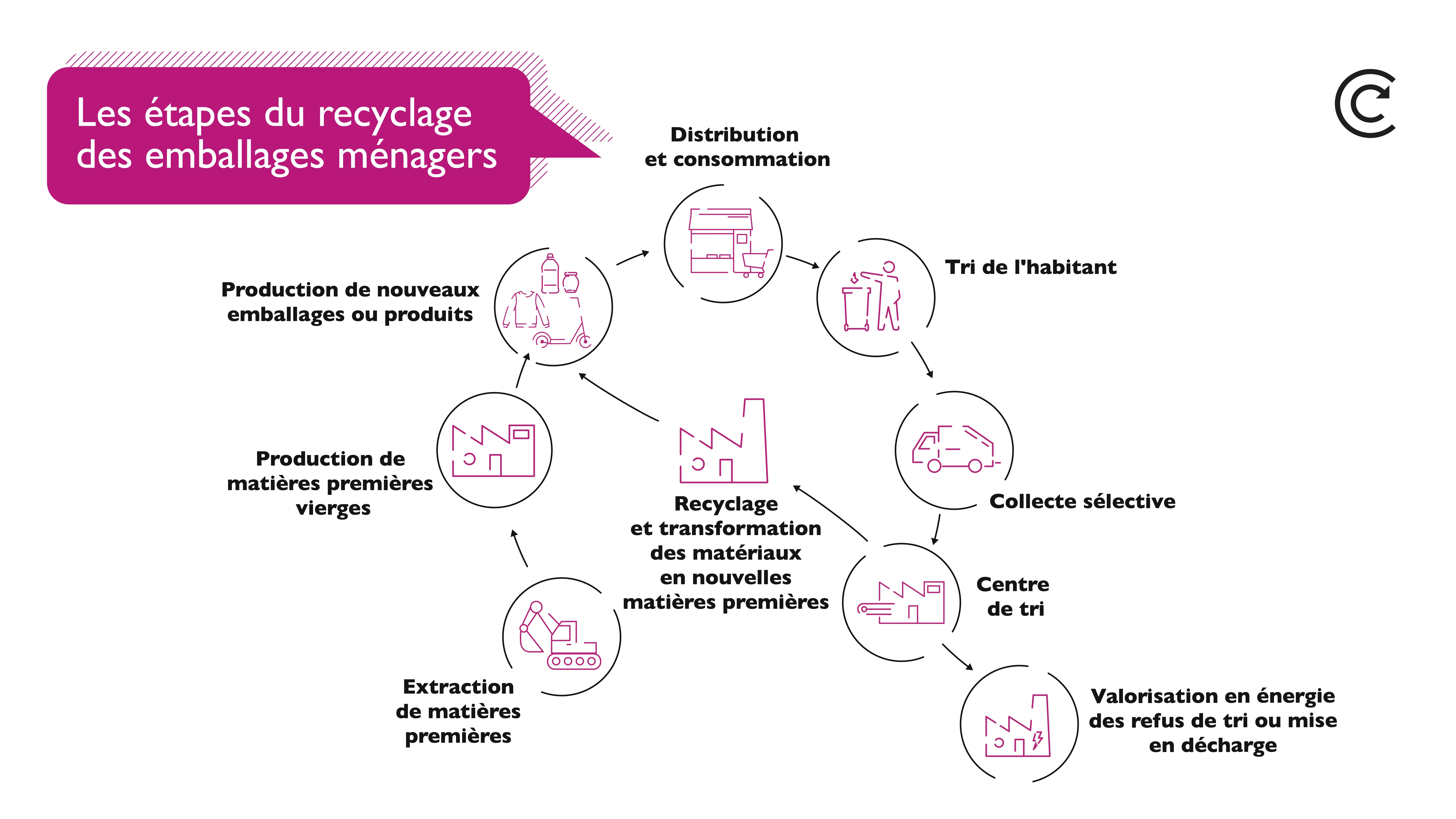 Comment Améliorer Collecte Informations Performance schema De nos poubelles au recyclage : le parcours des emballages et papiers | CITEO